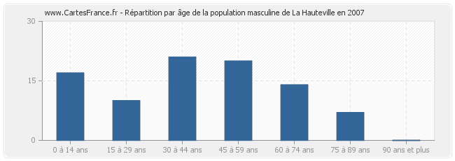 Répartition par âge de la population masculine de La Hauteville en 2007